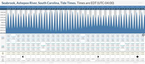 View South Padre Island 7 Day Tide Chart Image. . Tide chart seabrook